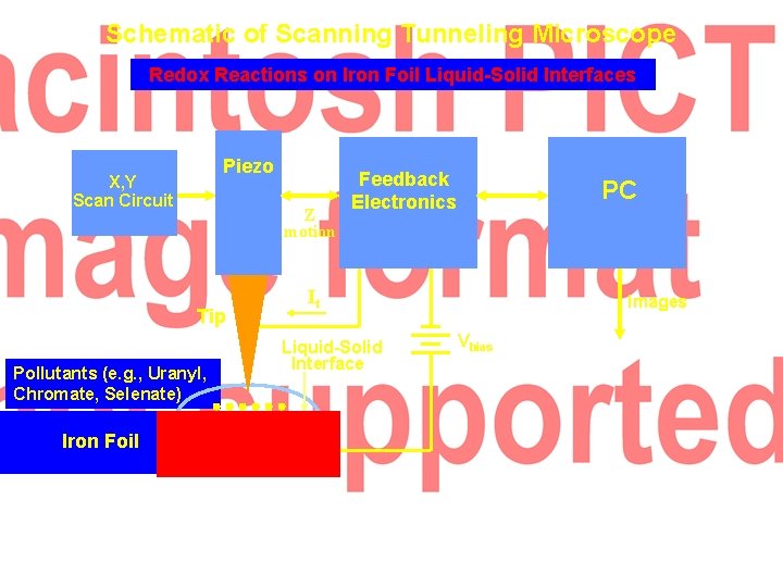 Schematic of Scanning Tunneling Microscope Redox Reactions on Iron Foil Liquid-Solid Interfaces Piezo X,