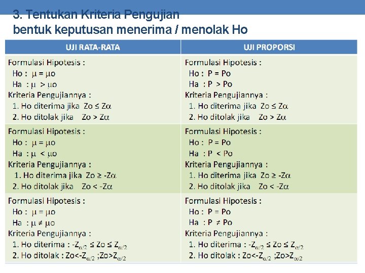 3. Tentukan Kriteria Pengujian bentuk keputusan menerima / menolak Ho 