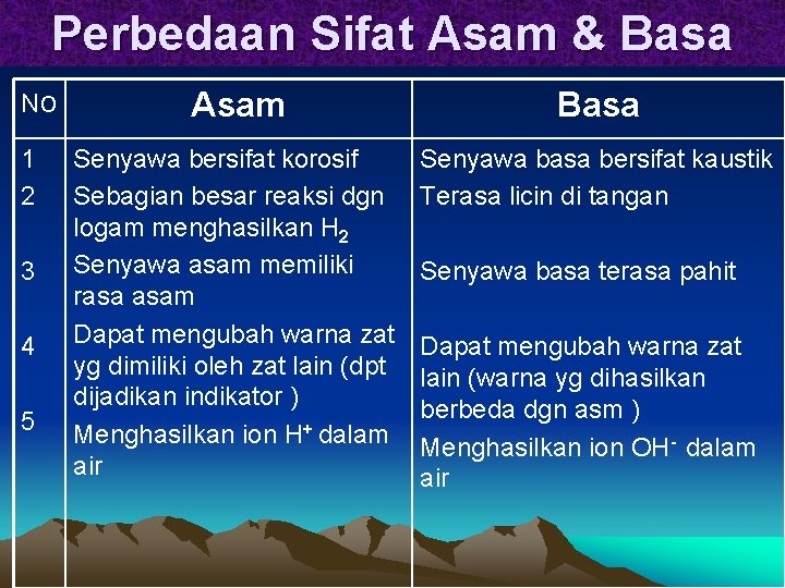 Perbedaan Sifat Asam & Basa No 1 2 3 4 5 Asam Basa Senyawa