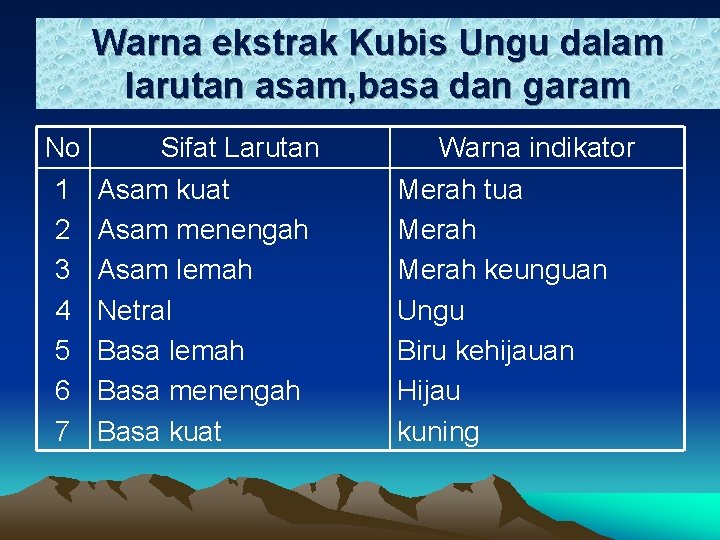 Warna ekstrak Kubis Ungu dalam larutan asam, basa dan garam No 1 2 3