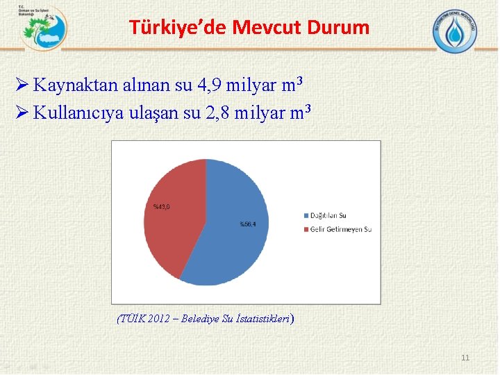 Türkiye’de Mevcut Durum Ø Kaynaktan alınan su 4, 9 milyar m 3 Ø Kullanıcıya