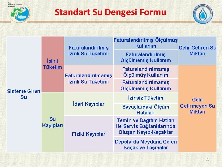 Standart Su Dengesi Formu İzinli Tüketim Faturalandırılmış Ölçülmüş Kullanım Faturalandırılmış Gelir Getiren Su İzinli