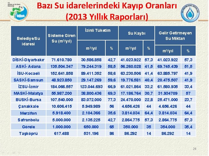 Bazı Su idarelerindeki Kayıp Oranları (2013 Yıllık Raporları) İzinli Tüketim Belediye/Su idaresi Sisteme Giren
