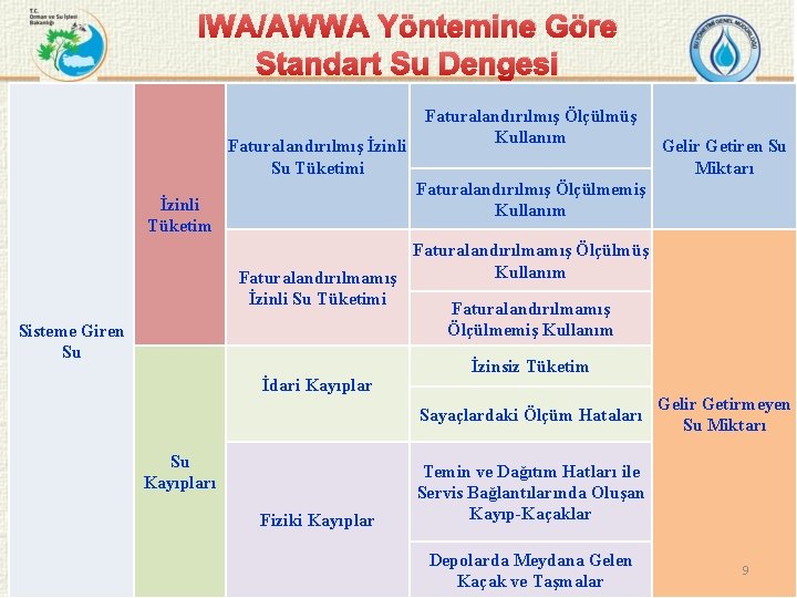 IWA/AWWA Yöntemine Göre Standart Su Dengesi Faturalandırılmış İzinli Su Tüketimi Faturalandırılmış Ölçülmüş Kullanım Gelir