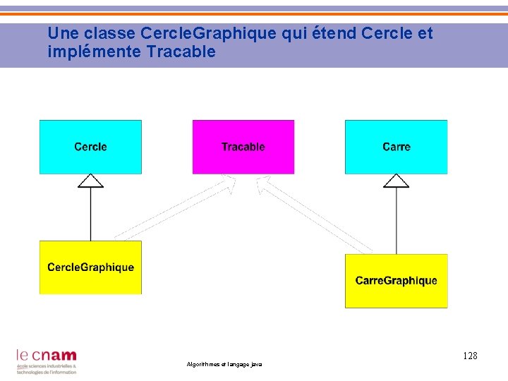 Une classe Cercle. Graphique qui étend Cercle et implémente Tracable 128 Algorithmes et langage