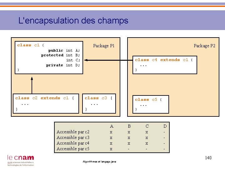 L'encapsulation des champs class c 1 { Package P 1 public int A; protected