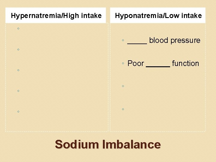 Hypernatremia/High intake Hyponatremia/Low intake ◦ ◦ ◦ blood pressure ◦ Poor ◦ ◦ Sodium