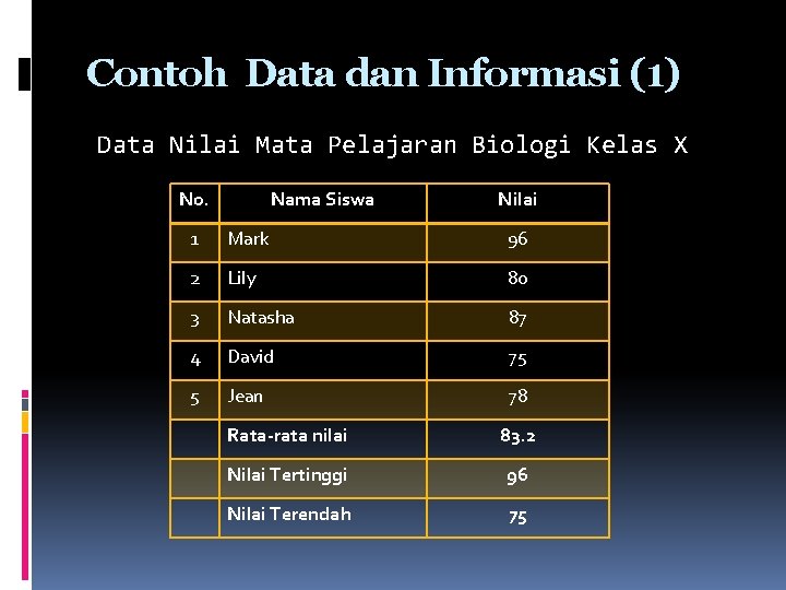 Contoh Data dan Informasi (1) Data Nilai Mata Pelajaran Biologi Kelas X No. Nama