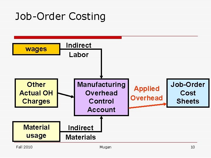 Job-Order Costing wages Other Actual OH Charges Material usage Fall 2010 Indirect Labor Manufacturing