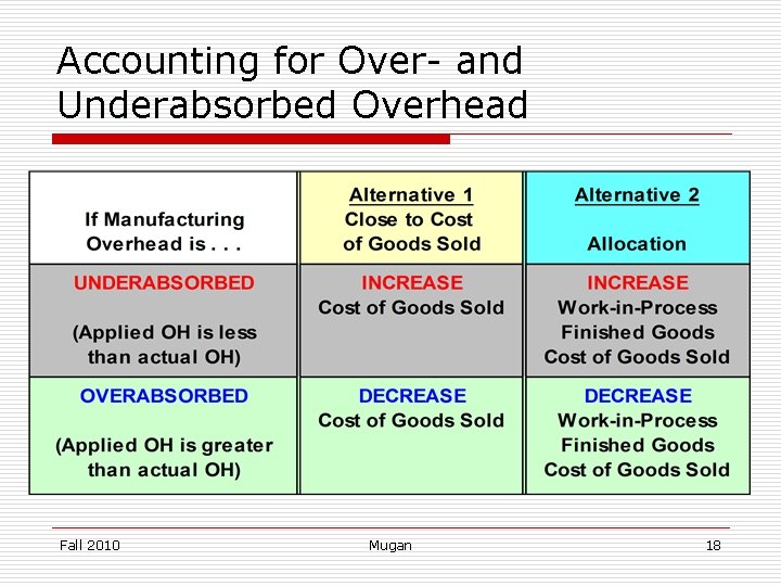 Accounting for Over- and Underabsorbed Overhead Fall 2010 Mugan 18 