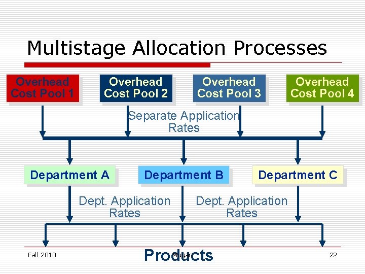 Multistage Allocation Processes Overhead Cost Pool 1 Overhead Cost Pool 2 Overhead Cost Pool