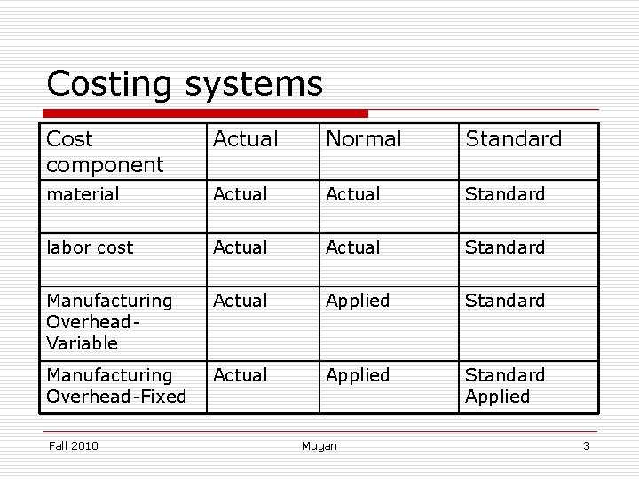 Costing systems Cost component Actual Normal Standard material Actual Standard labor cost Actual Standard