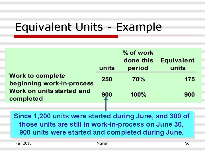 Equivalent Units - Example Since 1, 200 units were started during June, and 300