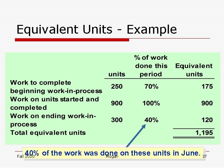 Equivalent Units - Example 40% of the work was done on these units in