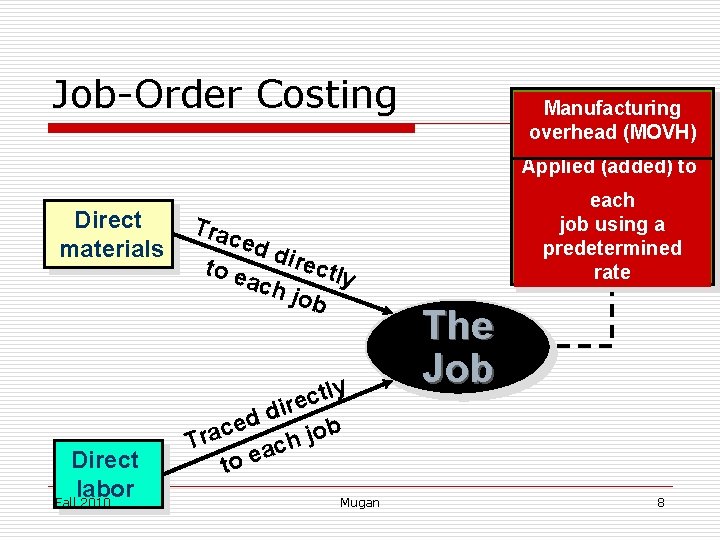 Job-Order Costing Manufacturing overhead (MOVH) Applied (added) to Direct materials Direct labor Fall 2010