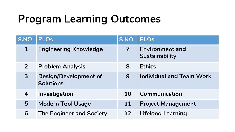 Program Learning Outcomes S. NO PLOs 1 Engineering Knowledge 7 Environment and Sustainability 2
