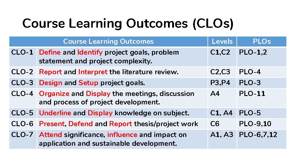 Course Learning Outcomes (CLOs) Course Learning Outcomes Levels PLOs CLO-1 Define and Identify project
