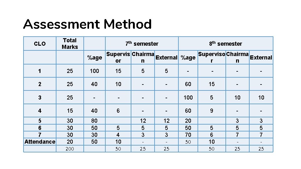 Assessment Method CLO Total Marks %age 1 25 100 15 5 5 - -