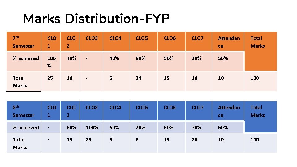 Marks Distribution-FYP 7 th Semester CLO 1 CLO 2 CLO 3 CLO 4 CLO