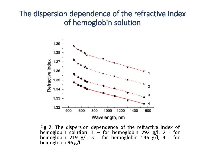 The dispersion dependence of the refractive index of hemoglobin solution Fig 2. The dispersion