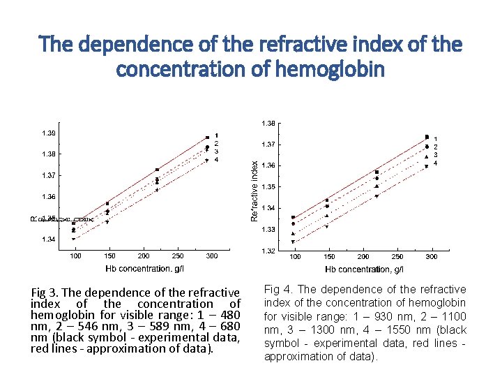 The dependence of the refractive index of the concentration of hemoglobin Fig 3. The
