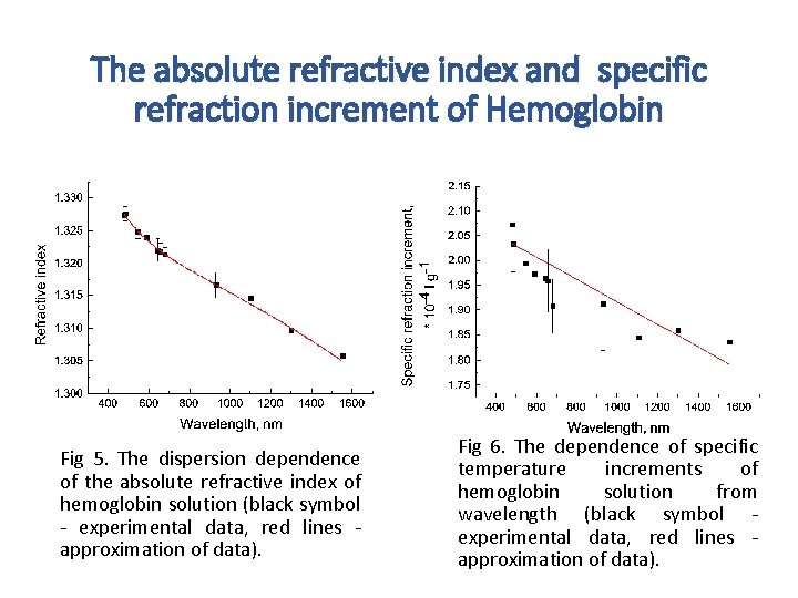 The absolute refractive index and specific refraction increment of Hemoglobin Fig 5. The dispersion