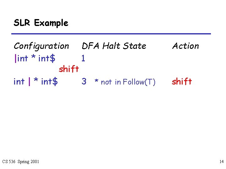 SLR Example Configuration DFA Halt State |int * int$ 1 shift int | *