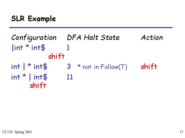 SLR Example Configuration DFA Halt State |int * int$ 1 shift int | *