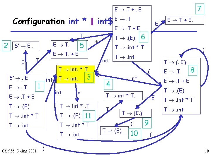 7 E T+. E Configuration int * | int$ E . T + E