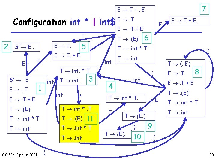 7 E T+. E Configuration int * | int$ E . T + E