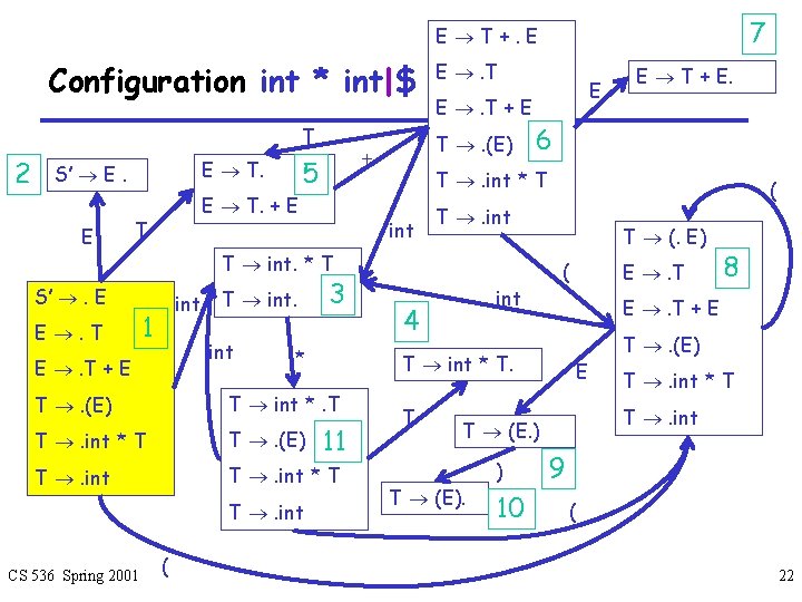 7 E T+. E Configuration int * int|$ T 2 E T. S’ E.