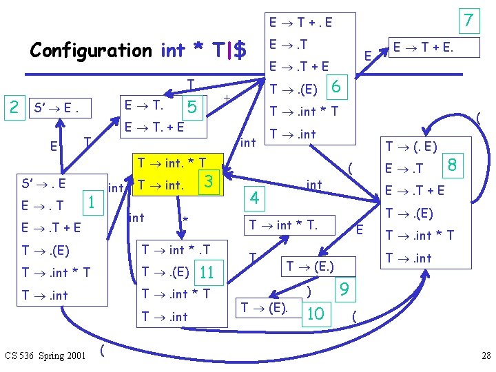 7 E T+. E Configuration int * T|$ T 2 E T. S’ E.