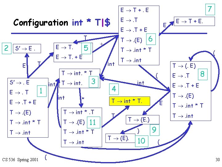 7 E T+. E Configuration int * T|$ T 2 E T. S’ E.