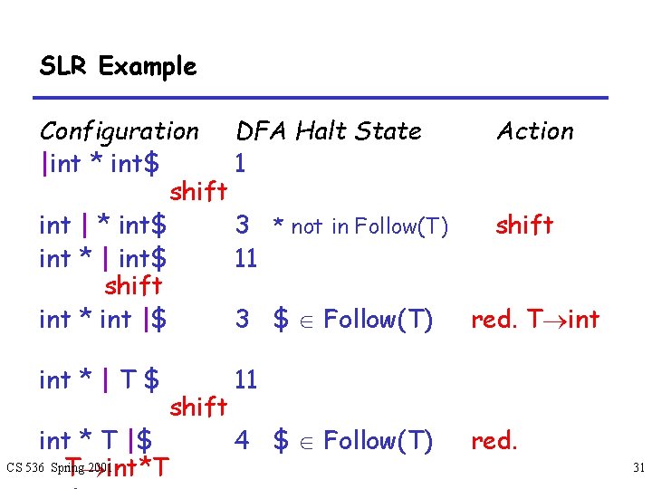 SLR Example Configuration DFA Halt State Action |int * int$ 1 shift int |