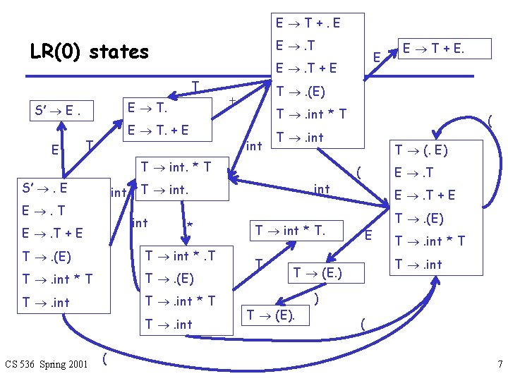 E T+. E LR(0) states E . T + E T E T. S’