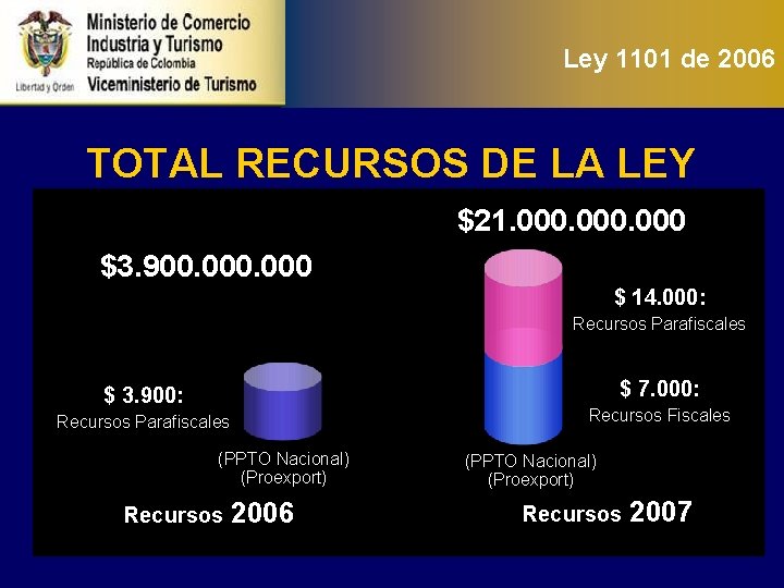 Ley 1101 de 2006 TOTAL RECURSOS DE LA LEY $21. 000 $3. 900. 000