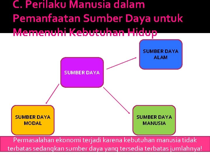 C. Perilaku Manusia dalam Pemanfaatan Sumber Daya untuk Memenuhi Kebutuhan Hidup SUMBER DAYA ALAM