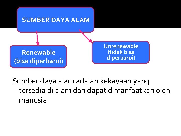 SUMBER DAYA ALAM Renewable (bisa diperbarui) Unrenewable (tidak bisa diperbarui) Sumber daya alam adalah