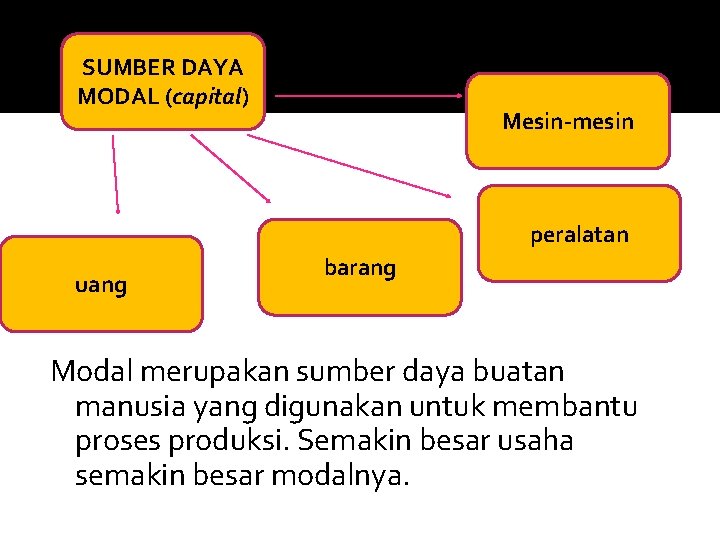 SUMBER DAYA MODAL (capital) Mesin-mesin peralatan uang barang Modal merupakan sumber daya buatan manusia