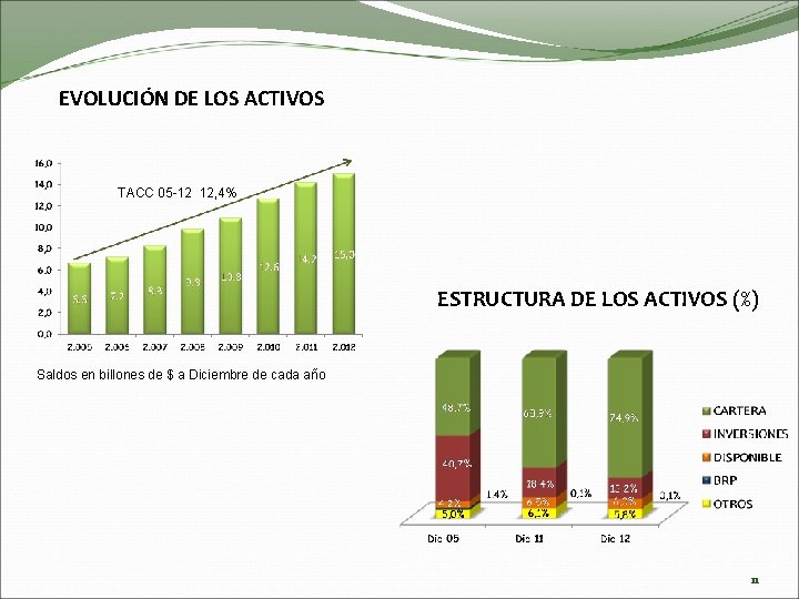 EVOLUCIÓN DE LOS ACTIVOS TACC 05 -12 12, 4% ESTRUCTURA DE LOS ACTIVOS (%)