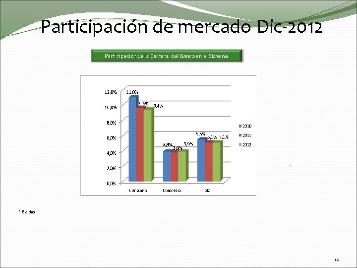 Participación de mercado Dic-2012 2 * Saldos 12 