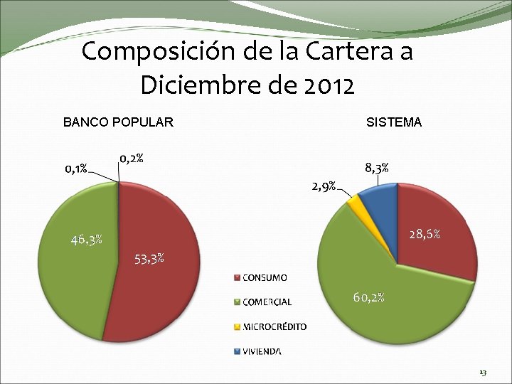 Composición de la Cartera a Diciembre de 2012 BANCO POPULAR SISTEMA 13 