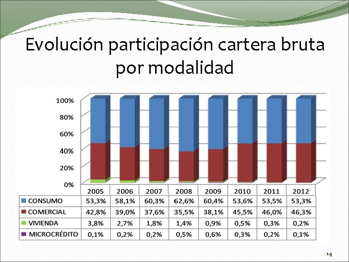 Evolución participación cartera bruta por modalidad 14 