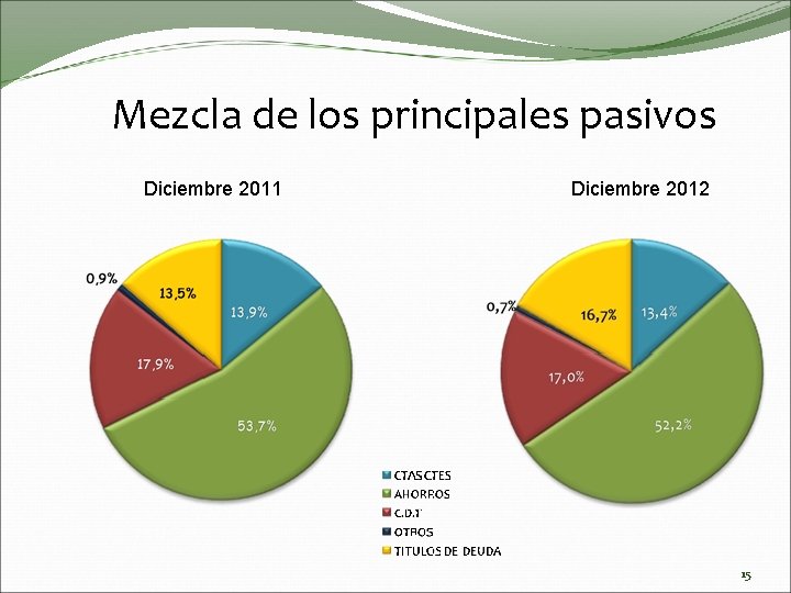 Mezcla de los principales pasivos Diciembre 2011 Diciembre 2012 15 