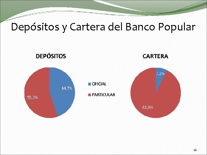 Depósitos y Cartera del Banco Popular 16 