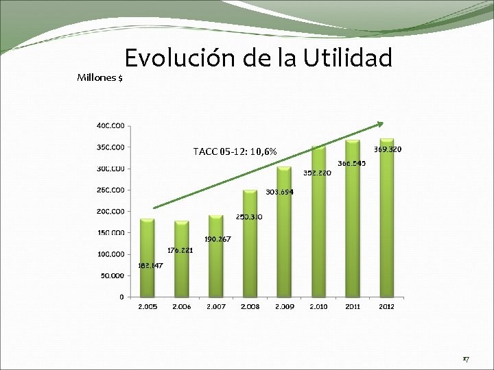 Millones $ Evolución de la Utilidad TACC 05 -12: 10, 6% 17 