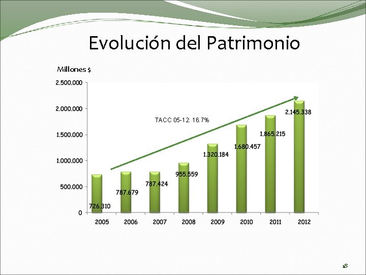 Evolución del Patrimonio Millones $ TACC 05 -12: 16. 7% 18 