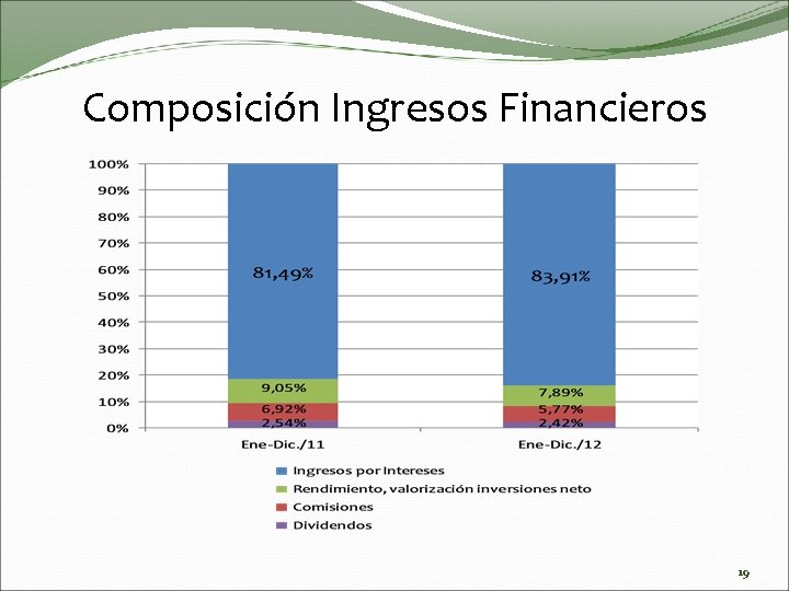Composición Ingresos Financieros 19 