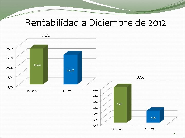 Rentabilidad a Diciembre de 2012 ROA 21 