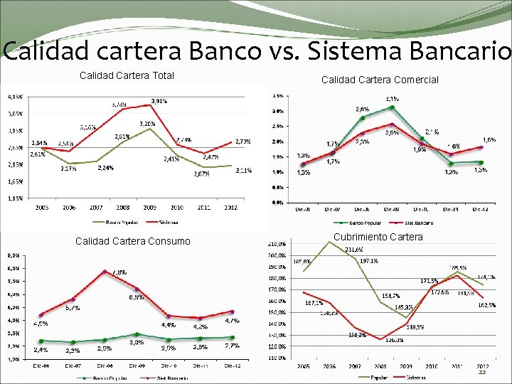 Calidad cartera Banco vs. Sistema Bancario Calidad Cartera Total Calidad Cartera Consumo Calidad Cartera
